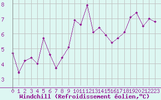Courbe du refroidissement olien pour Lyon - Bron (69)