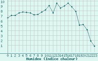 Courbe de l'humidex pour Saclas (91)