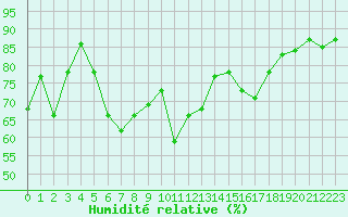 Courbe de l'humidit relative pour Six-Fours (83)