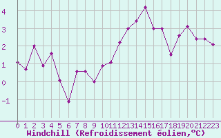 Courbe du refroidissement olien pour Dax (40)