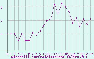 Courbe du refroidissement olien pour Lannion (22)
