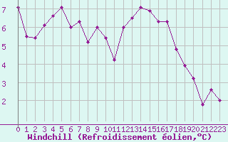 Courbe du refroidissement olien pour Ploumanac