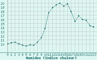 Courbe de l'humidex pour Lignerolles (03)