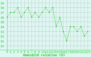 Courbe de l'humidit relative pour Sallles d'Aude (11)