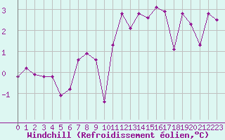 Courbe du refroidissement olien pour Albi (81)