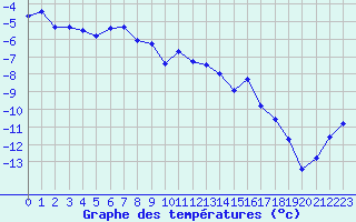 Courbe de tempratures pour Bellecte - Nivose (73)