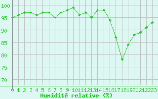 Courbe de l'humidit relative pour Sain-Bel (69)