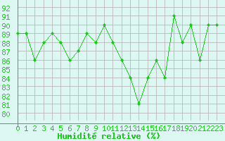 Courbe de l'humidit relative pour Sorcy-Bauthmont (08)