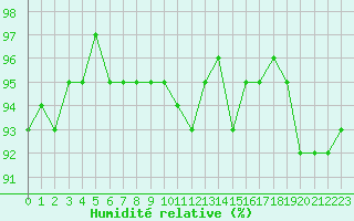 Courbe de l'humidit relative pour Brigueuil (16)