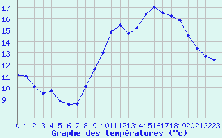 Courbe de tempratures pour Laval (53)