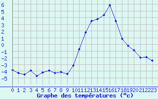 Courbe de tempratures pour Embrun (05)