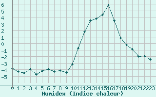 Courbe de l'humidex pour Embrun (05)