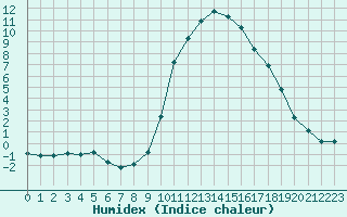 Courbe de l'humidex pour Isle-sur-la-Sorgue (84)