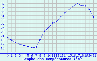 Courbe de tempratures pour Sain-Bel (69)