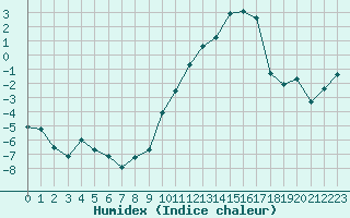 Courbe de l'humidex pour Deauville (14)