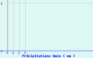 Diagramme des prcipitations pour ole Viabon (28)