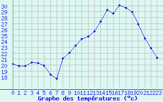 Courbe de tempratures pour Malbosc (07)