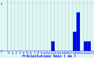 Diagramme des prcipitations pour Valognes (50)