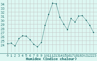 Courbe de l'humidex pour Sant Quint - La Boria (Esp)