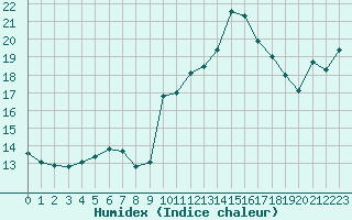 Courbe de l'humidex pour Pomrols (34)