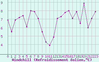 Courbe du refroidissement olien pour Ploeren (56)