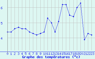 Courbe de tempratures pour Sermange-Erzange (57)