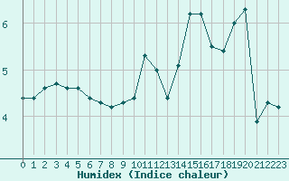 Courbe de l'humidex pour Sermange-Erzange (57)