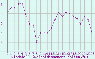 Courbe du refroidissement olien pour Niort (79)