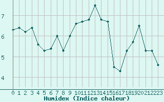 Courbe de l'humidex pour La Meije - Nivose (05)