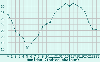 Courbe de l'humidex pour Agen (47)