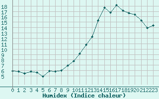 Courbe de l'humidex pour Avord (18)