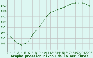 Courbe de la pression atmosphrique pour Pordic (22)