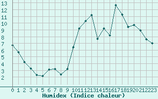 Courbe de l'humidex pour La Baeza (Esp)