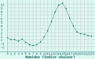 Courbe de l'humidex pour Angoulme - Brie Champniers (16)