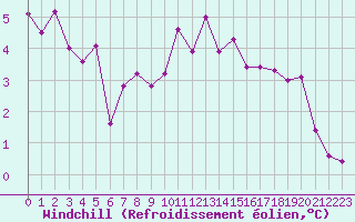 Courbe du refroidissement olien pour Ambrieu (01)
