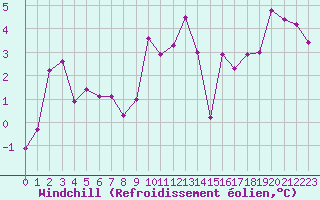 Courbe du refroidissement olien pour Hohrod (68)