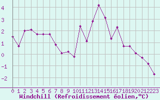Courbe du refroidissement olien pour Grimentz (Sw)