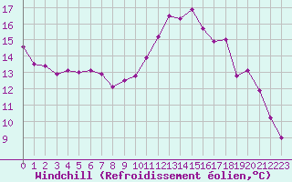 Courbe du refroidissement olien pour Cambrai / Epinoy (62)
