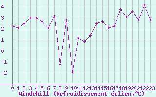Courbe du refroidissement olien pour Saint-Romain-de-Colbosc (76)