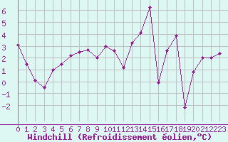 Courbe du refroidissement olien pour Clermont-Ferrand (63)