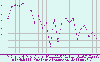 Courbe du refroidissement olien pour Ouessant (29)