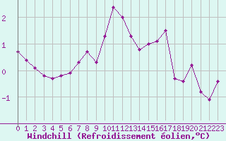 Courbe du refroidissement olien pour Cap de la Hague (50)