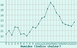 Courbe de l'humidex pour Ile Rousse (2B)