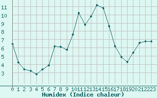 Courbe de l'humidex pour Saint-Yrieix-le-Djalat (19)