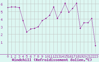 Courbe du refroidissement olien pour Poitiers (86)