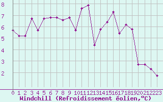 Courbe du refroidissement olien pour Montlimar (26)