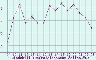 Courbe du refroidissement olien pour Saint-Haon (43)