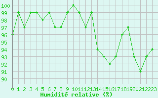 Courbe de l'humidit relative pour Sermange-Erzange (57)
