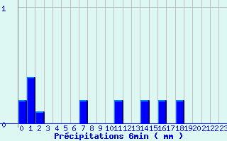 Diagramme des prcipitations pour Valognes (50)