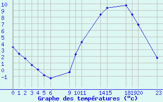 Courbe de tempratures pour Saint-Haon (43)